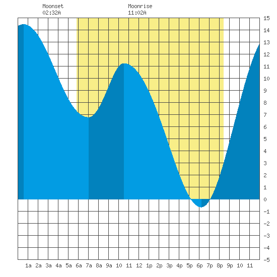 Shelton tide chart for Saturday, May 3, 2025