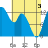 Shelton tide chart for Saturday, May 3, 2025