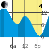 Shelton tide chart for Sunday, May 4, 2025