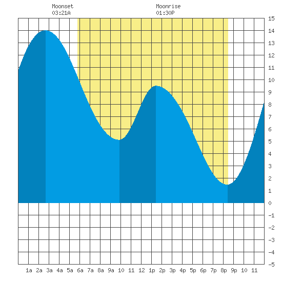 Shelton tide chart for Monday, May 5, 2025