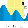 Shelton tide chart for Monday, May 5, 2025