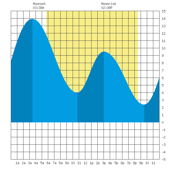 Shelton tide chart for Tuesday, May 6, 2025