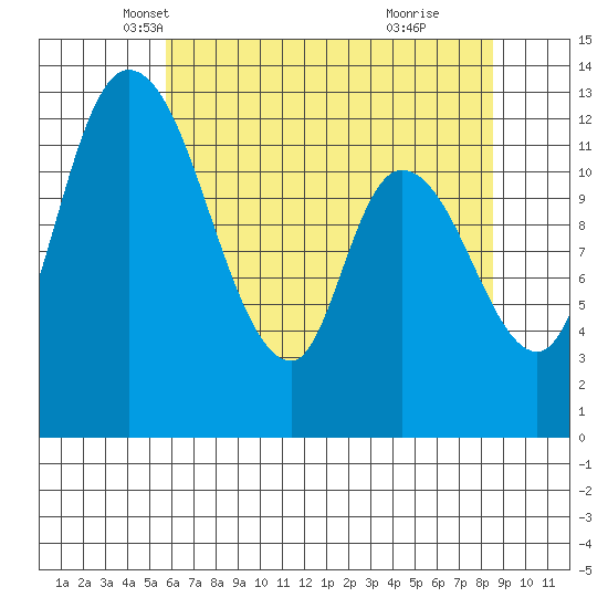 Shelton tide chart for Wednesday, May 7, 2025