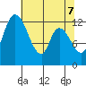 Shelton tide chart for Wednesday, May 7, 2025