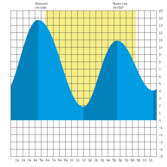 Shelton tide chart for Thursday, May 8, 2025