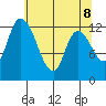 Shelton tide chart for Thursday, May 8, 2025