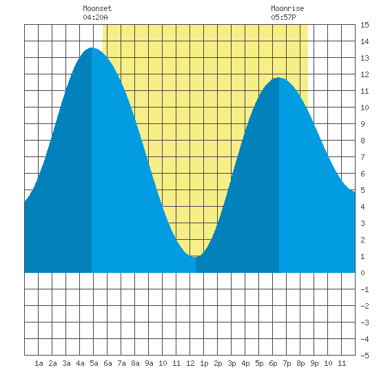 Shelton tide chart for Friday, May 9, 2025