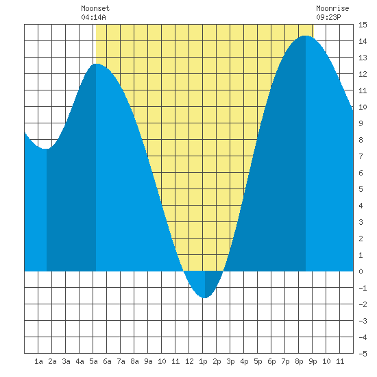 Shelton tide chart for Tuesday, June 10, 2025