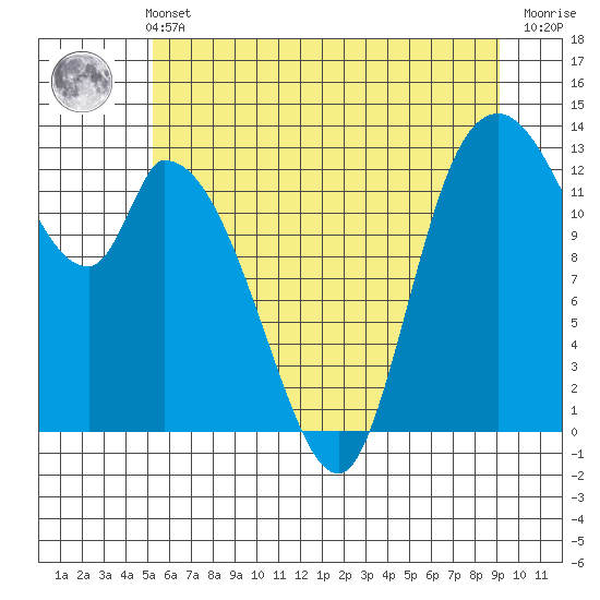 Shelton tide chart for Wednesday, June 11, 2025