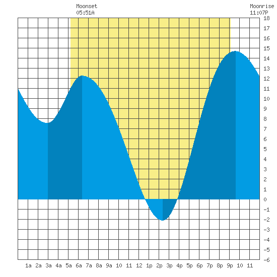 Shelton tide chart for Thursday, June 12, 2025