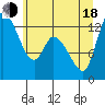 Shelton tide chart for Wednesday, June 18, 2025