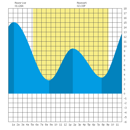 Shelton tide chart for Thursday, June 19, 2025