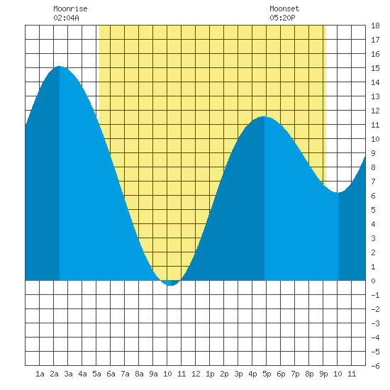 Shelton tide chart for Saturday, June 21, 2025