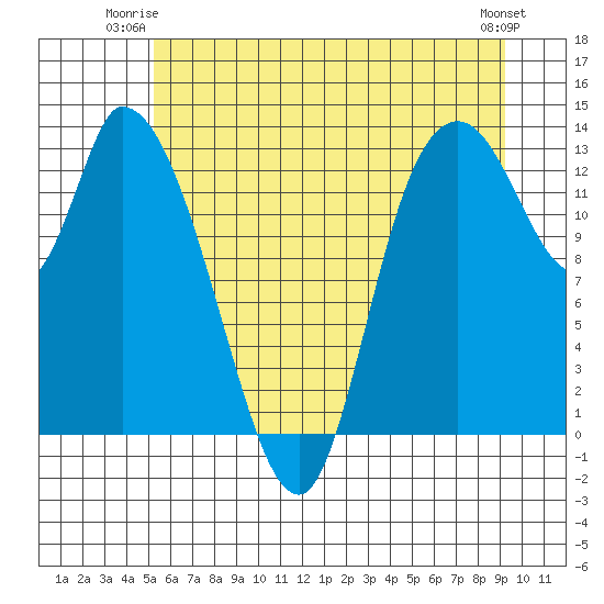 Shelton tide chart for Monday, June 23, 2025