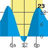 Shelton tide chart for Monday, June 23, 2025
