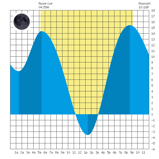 Shelton tide chart for Wednesday, June 25, 2025