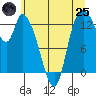 Shelton tide chart for Wednesday, June 25, 2025