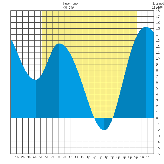 Shelton tide chart for Saturday, June 28, 2025