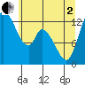 Shelton tide chart for Monday, June 2, 2025