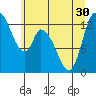 Shelton tide chart for Monday, June 30, 2025