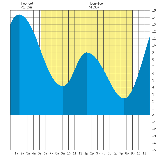 Shelton tide chart for Tuesday, June 3, 2025