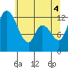 Shelton tide chart for Wednesday, June 4, 2025