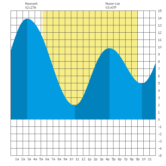 Shelton tide chart for Thursday, June 5, 2025