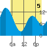 Shelton tide chart for Thursday, June 5, 2025