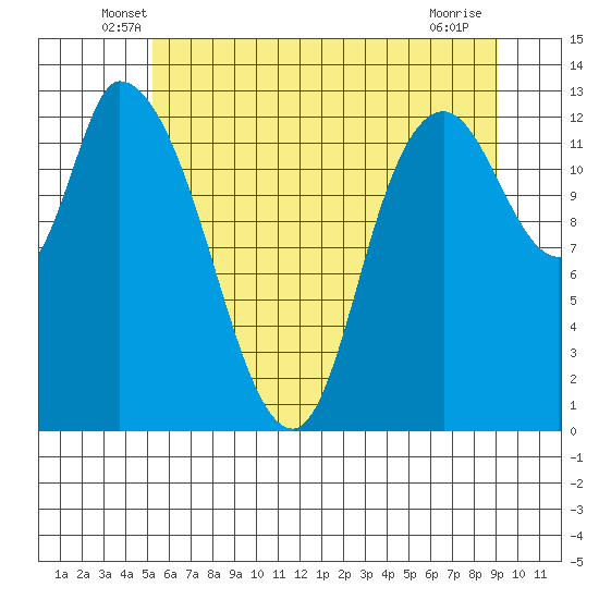 Shelton tide chart for Saturday, June 7, 2025