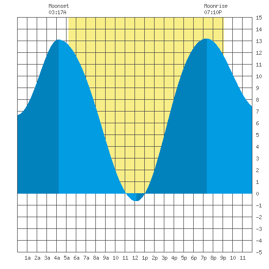 Shelton tide chart for Sunday, June 8, 2025