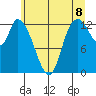 Shelton tide chart for Sunday, June 8, 2025