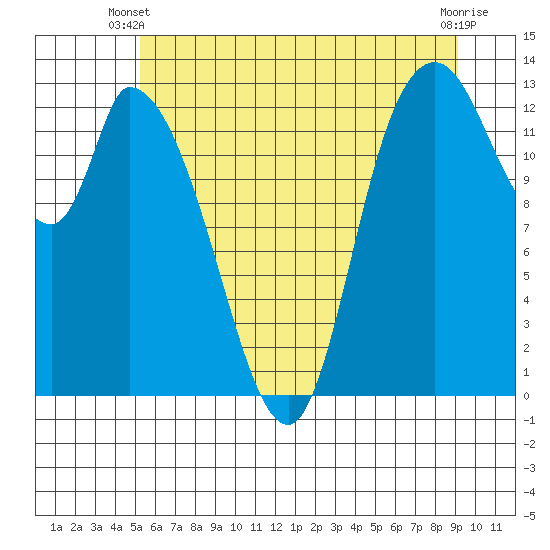 Shelton tide chart for Monday, June 9, 2025