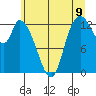 Shelton tide chart for Monday, June 9, 2025
