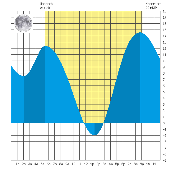Shelton tide chart for Thursday, July 10, 2025