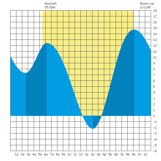 Shelton tide chart for Friday, July 11, 2025