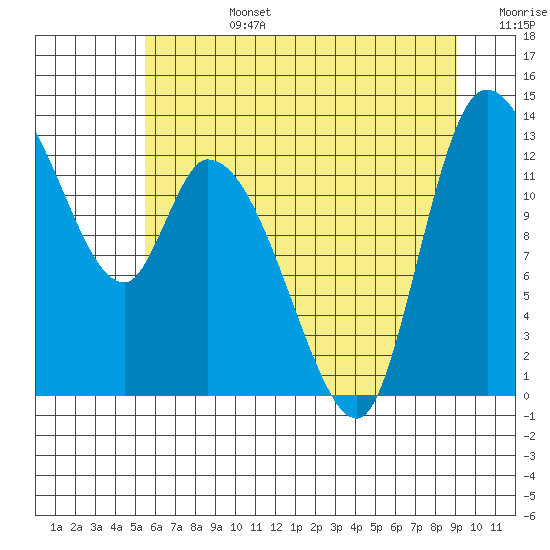 Shelton tide chart for Monday, July 14, 2025
