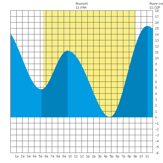 Shelton tide chart for Tuesday, July 15, 2025