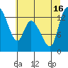 Shelton tide chart for Wednesday, July 16, 2025