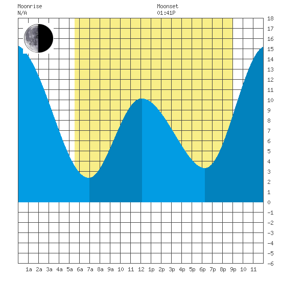 Shelton tide chart for Thursday, July 17, 2025