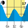 Shelton tide chart for Thursday, July 17, 2025
