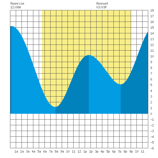Shelton tide chart for Friday, July 18, 2025