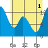 Shelton tide chart for Tuesday, July 1, 2025