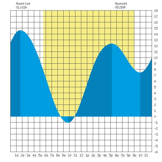 Shelton tide chart for Sunday, July 20, 2025