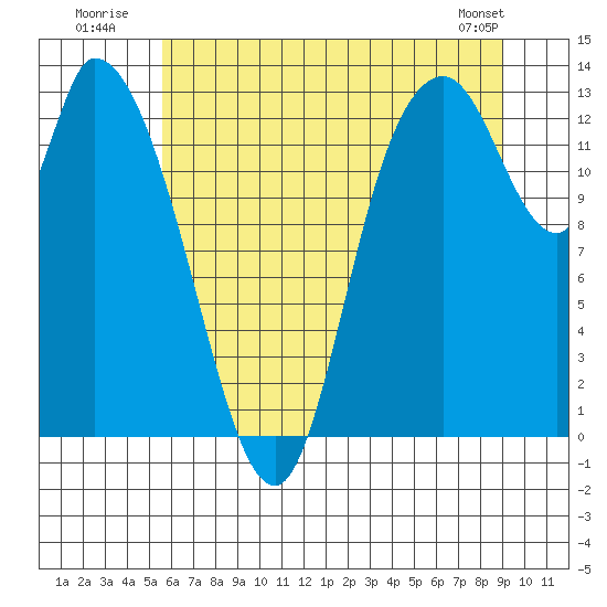 Shelton tide chart for Monday, July 21, 2025