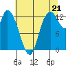 Shelton tide chart for Monday, July 21, 2025