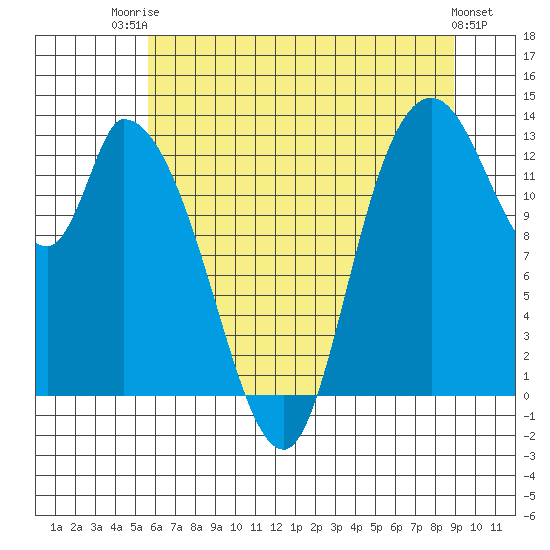 Shelton tide chart for Wednesday, July 23, 2025