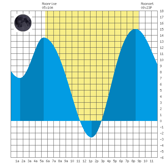 Shelton tide chart for Thursday, July 24, 2025