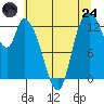 Shelton tide chart for Thursday, July 24, 2025
