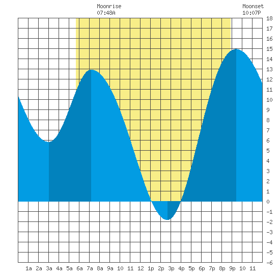 Shelton tide chart for Saturday, July 26, 2025