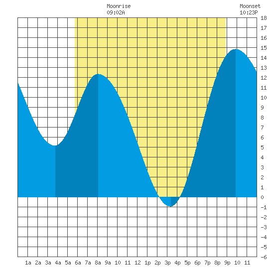 Shelton tide chart for Sunday, July 27, 2025